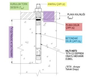 Mekanik ankraj yapılması