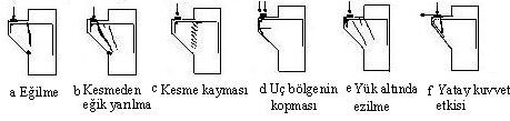 Kısa Konsollarda Kırılma Biçimleri
